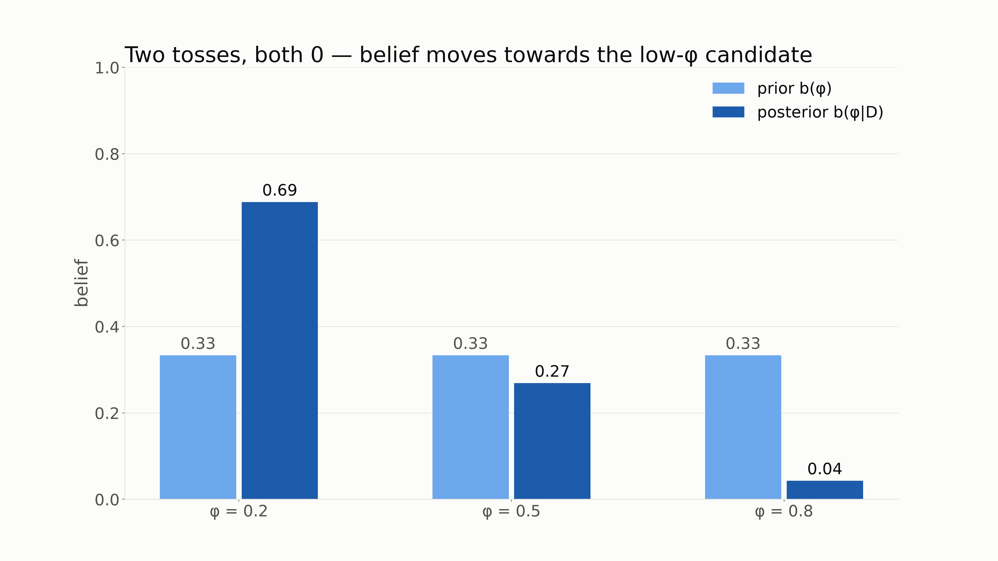 Two tosses, both zero