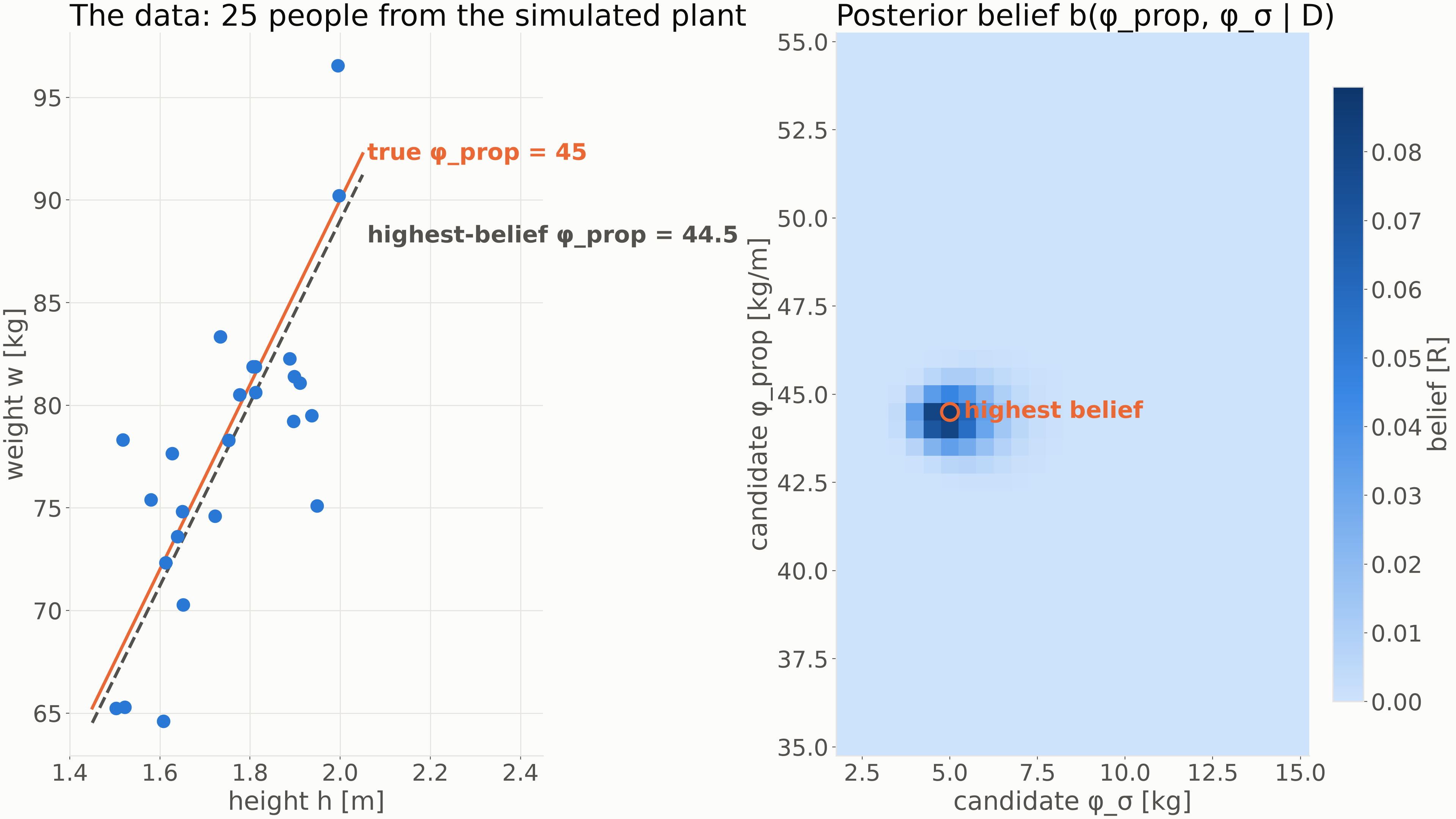 Linear regression: data and 2D posterior