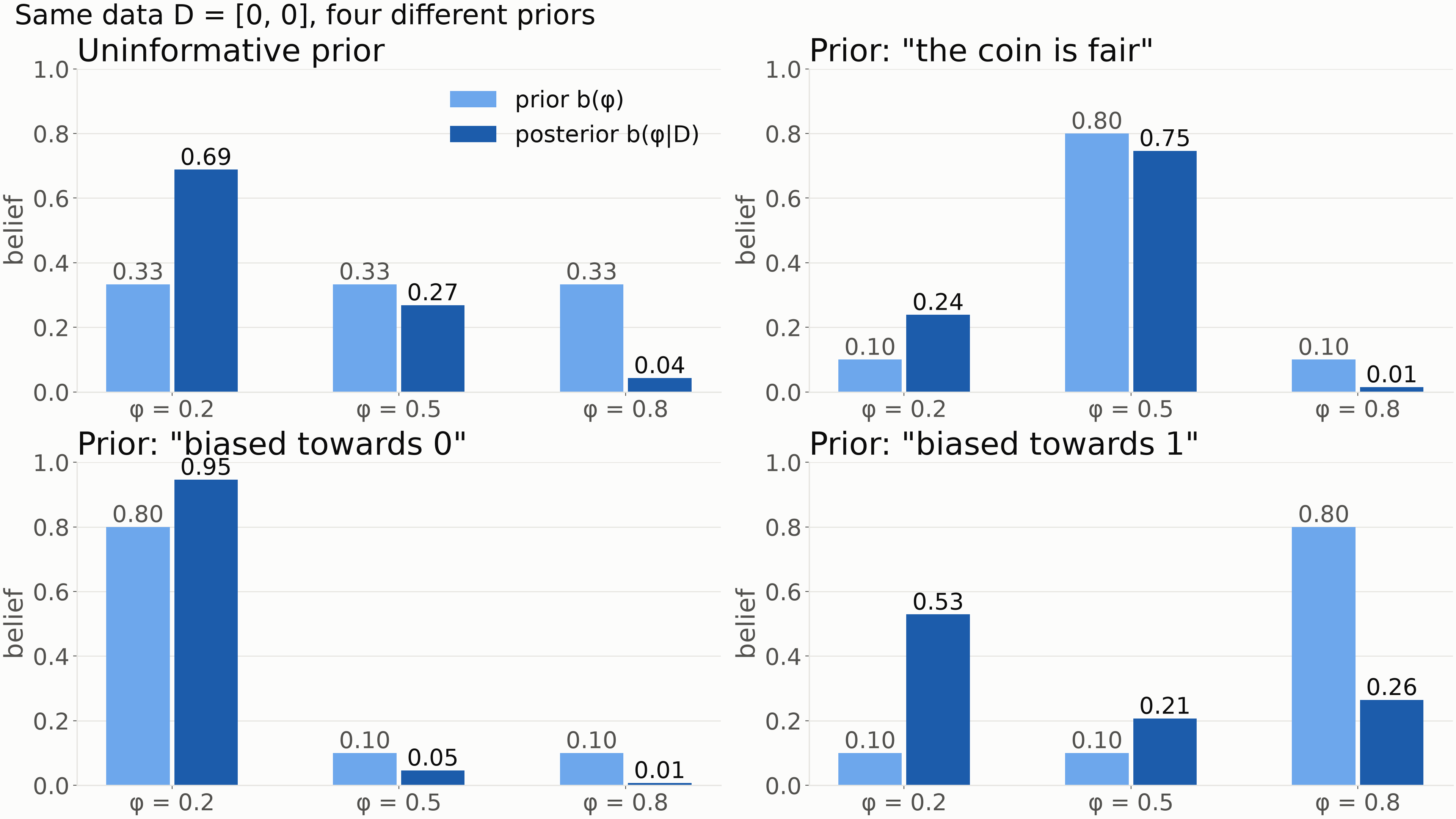Same data, four priors