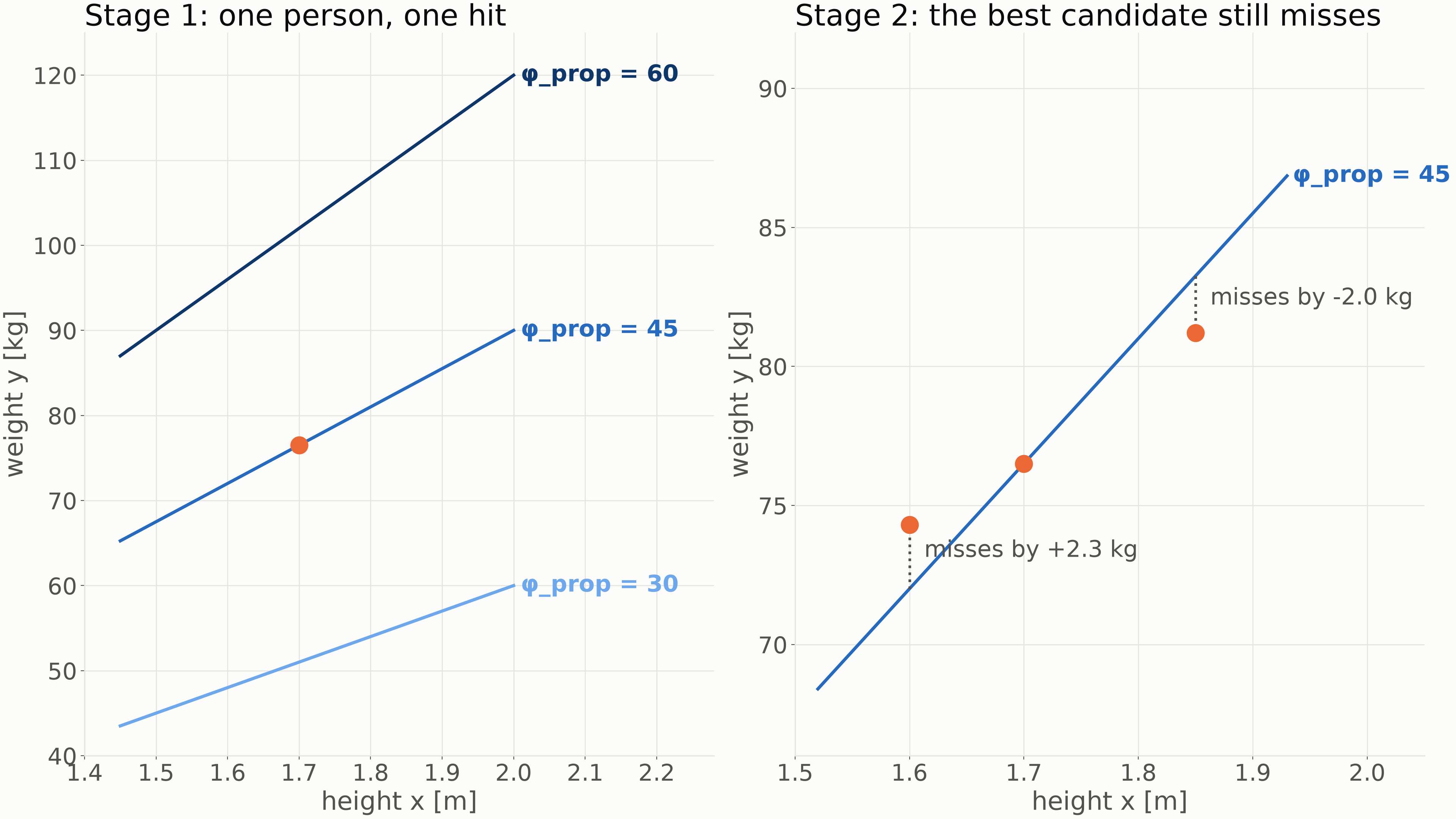Stage 1: candidate 45 hits the one recorded cell. Stage 2: it misses two of three.